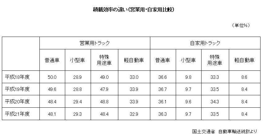 積載効率の違い（営業用・自家用比較）.jpg